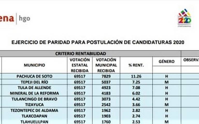 Establece Morena género de candidatos para cada municipio - El Sol de  Hidalgo | Noticias Locales, Policiacas, sobre México, Hidalgo y el Mundo